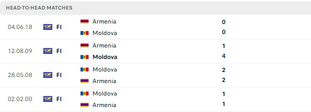 Nhận định, Soi kèo Armenia vs Moldova 22h00 ngày 09/06: Tin vào cửa dưới - Ảnh 3