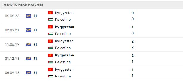 Nhận định, Soi kèo Kyrgyzstan vs Palestine 21h30 ngày 09/06: Khách lấn chủ - Ảnh 3