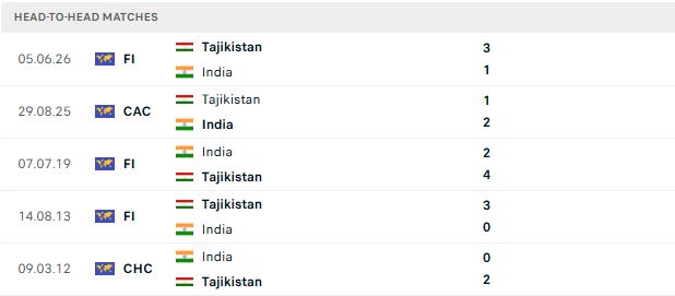 Nhận định, Soi kèo Tajikistan vs Ấn Độ 22h00 ngày 09/06: Chủ nhà tiếp tục thắng - Ảnh 3