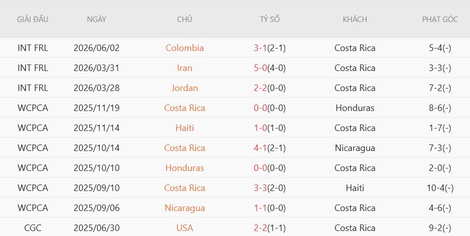 Soi kèo phạt góc Anh vs Costa Rica, 3h00 ngày 11/6 - Ảnh 3