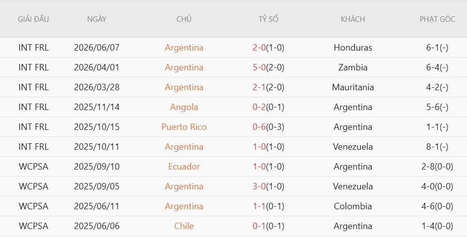 Soi kèo phạt góc Argentina vs Iceland, 8h00 ngày 10/6 - Ảnh 2