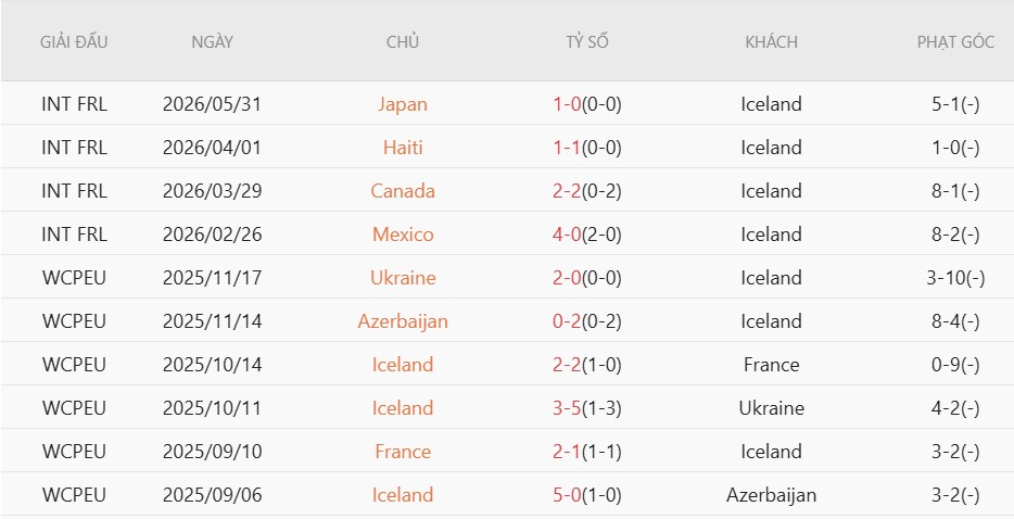 Soi kèo phạt góc Argentina vs Iceland, 8h00 ngày 10/6 - Ảnh 3