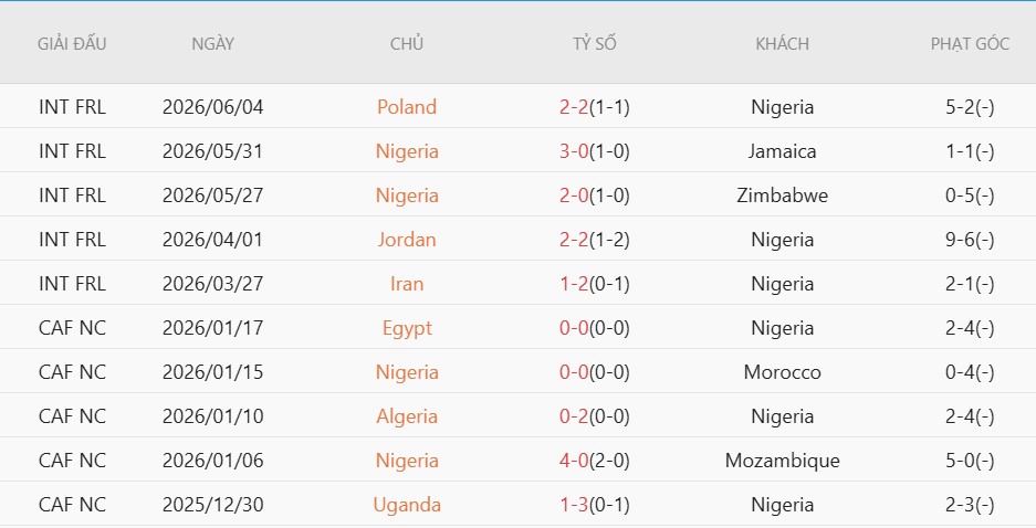 Soi kèo phạt góc Bồ Đào Nha vs Nigeria, 2h45 ngày 11/6 - Ảnh 3
