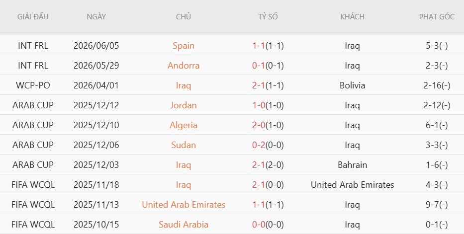 Soi kèo phạt góc Iraq vs Venezuela, 8h00 ngày 10/6 - Ảnh 2