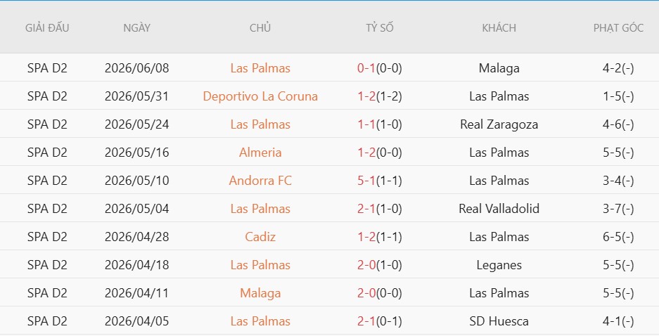 Soi kèo phạt góc Malaga vs Las Palmas, 2h00 ngày 11/6 - Ảnh 3