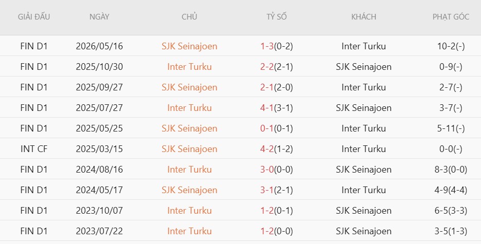 Soi kèo phạt góc SJK Seinajoki vs Inter Turku, 22h00 ngày 10/6 - Ảnh 4