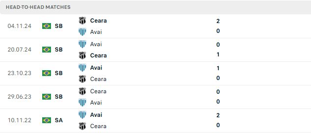 Nhận định, Soi kèo Ceara vs Avai 06h00 ngày 11/06: Trở lại mạch thắng - Ảnh 3