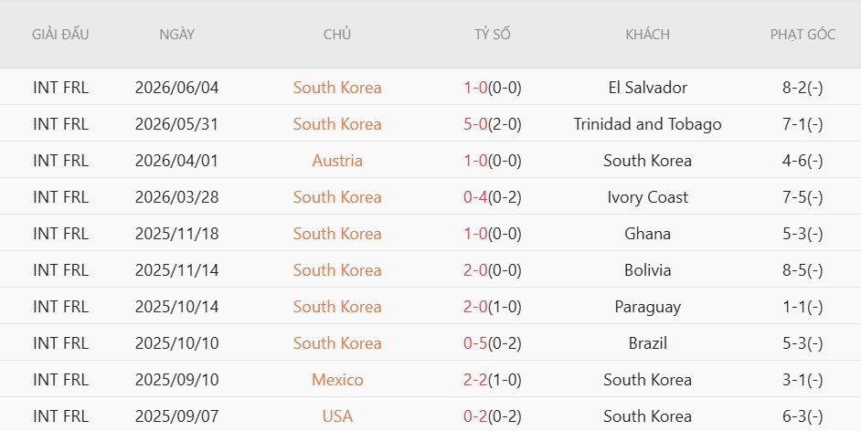 Soi kèo phạt góc Hàn Quốc vs CH Czech, 9h00 ngày 12/6 - Ảnh 3
