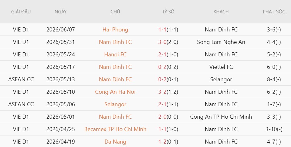 Soi kèo phạt góc Nam Định vs CA TP.HCM, 18h00 ngày 11/6 - Ảnh 2