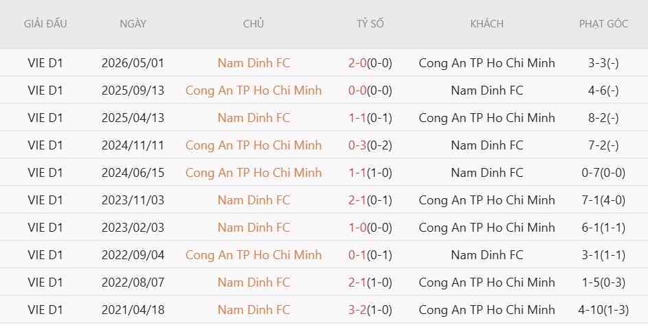 Soi kèo phạt góc Nam Định vs CA TP.HCM, 18h00 ngày 11/6 - Ảnh 4
