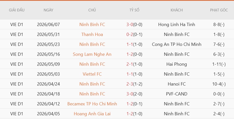 Soi kèo phạt góc Ninh Bình vs Thể Công-Viettel, 18h00 ngày 11/6 - Ảnh 2