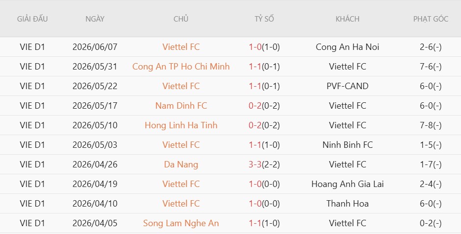 Soi kèo phạt góc Ninh Bình vs Thể Công-Viettel, 18h00 ngày 11/6 - Ảnh 3