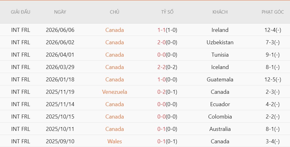 Soi kèo phạt góc Canada vs Bosnia, 2h00 ngày 13/6 - Ảnh 4