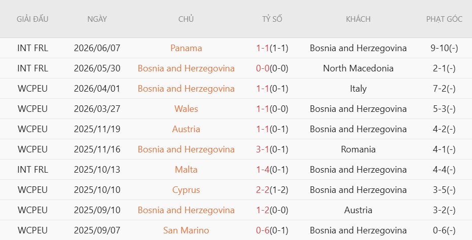 Soi kèo phạt góc Canada vs Bosnia, 2h00 ngày 13/6 - Ảnh 5