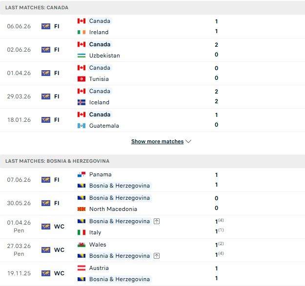 Nhận định, Soi kèo Canada vs Bosnia 02h00 ngày 13/06: Chia điểm ngày ra quân - Ảnh 2