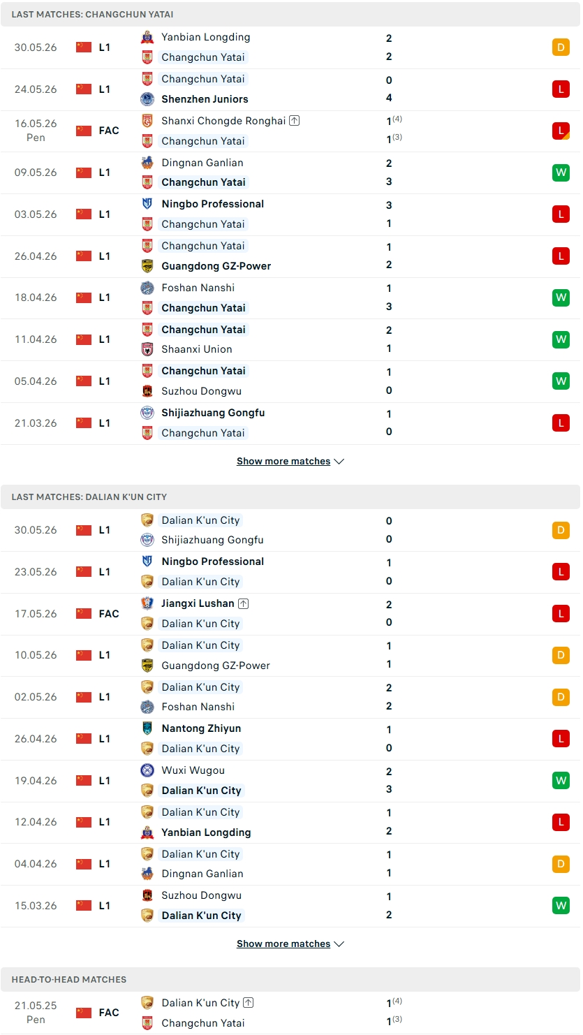 Nhận định, Soi kèo Changchun YaTai vs Dalian Kuncheng 14h30 ngày 13/6: 2 kẻ đồng cảnh ngộ - Ảnh 1