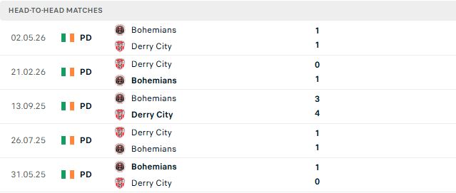 Nhận định, Soi kèo Derry City vs Bohemians 01h45 ngày 13/06: Bắt nạt chủ nhà - Ảnh 3