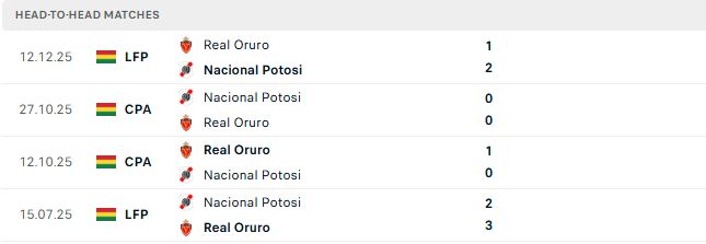 Nhận định, Soi kèo Nacional Potosi vs Real Oruro 06h00 ngày 13/06: Khó thắng cách biệt - Ảnh 3