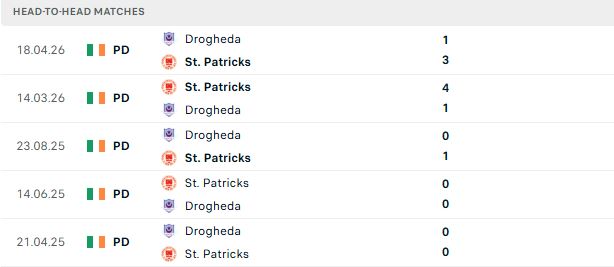 Nhận định, Soi kèo St Patrick's vs Drogheda 01h45 ngày 13/06: Lấy lại tôn nghiêm - Ảnh 3