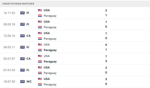 Nhận định, Soi kèo USA vs Paraguay 08h00 ngày 13/06: Đầu xuôi, đuôi lọt - Ảnh 3