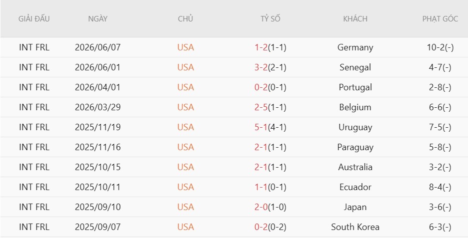 Soi kèo phạt góc Mỹ vs Paraguay, 8h00 ngày 13/6 - Ảnh 3