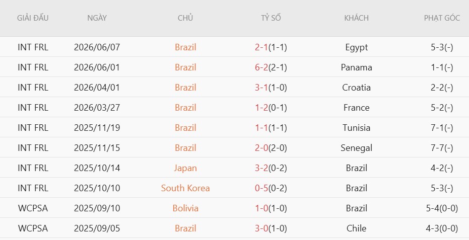 Soi kèo thẻ phạt Brazil vs Morocco, 5h00 ngày 14/6 - Ảnh 3