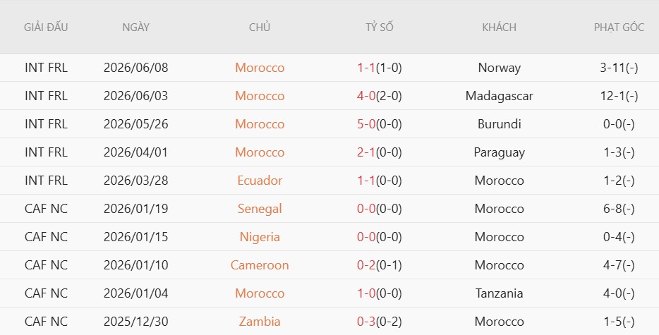 Soi kèo thẻ phạt Brazil vs Morocco, 5h00 ngày 14/6 - Ảnh 4