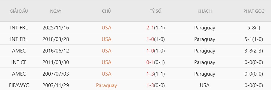 Soi kèo thẻ phạt Mỹ vs Paraguay, 8h00 ngày 13/6 - Ảnh 5