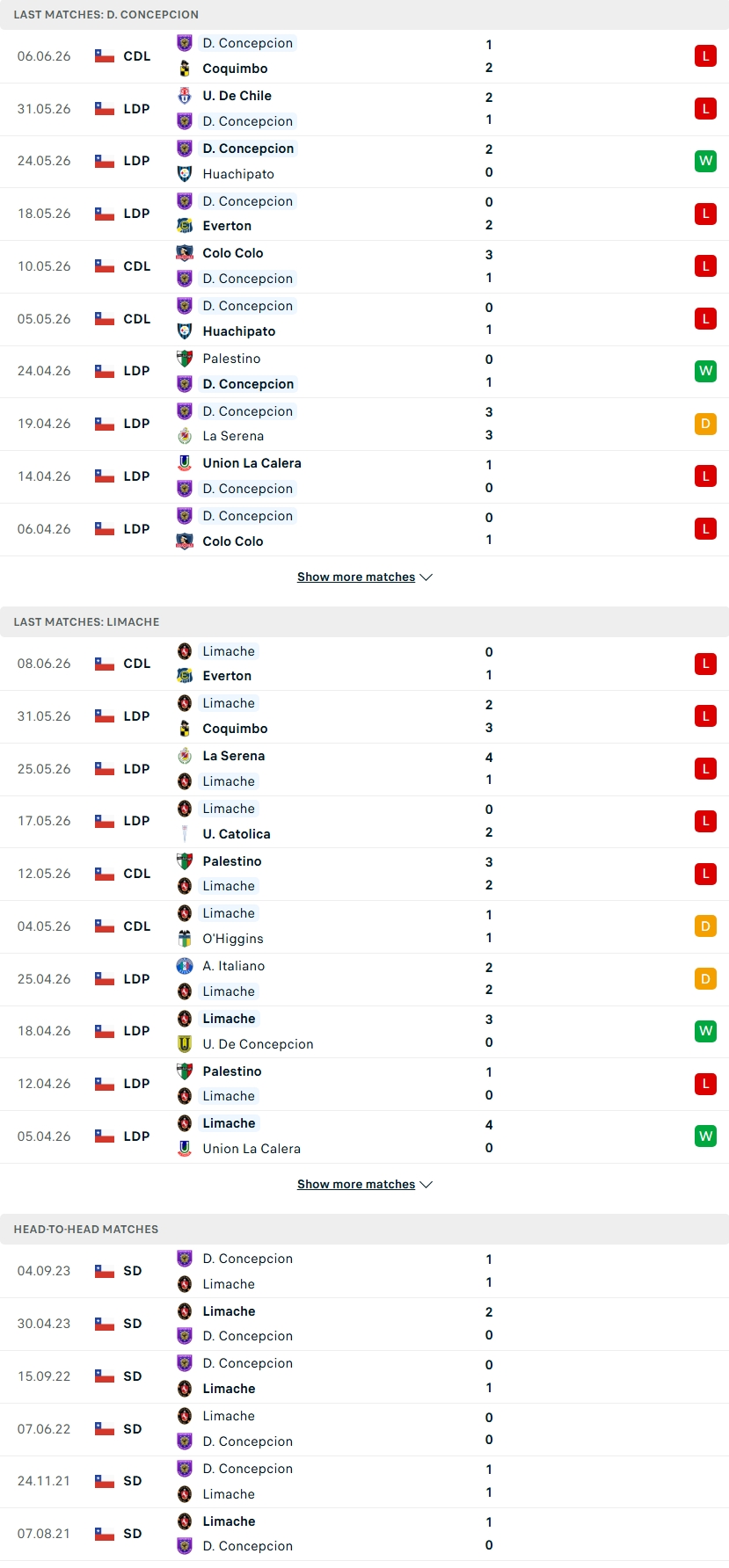 Nhận định, Soi kèo Deportes Concepcion vs Limache 23h30 ngày 14/6: Kẻ đồng cảnh ngộ - Ảnh 2