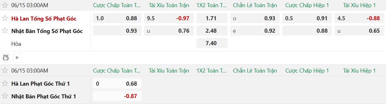 Soi kèo phạt góc Hà Lan vs Nhật Bản, 3h00 ngày 15/6 - Ảnh 2