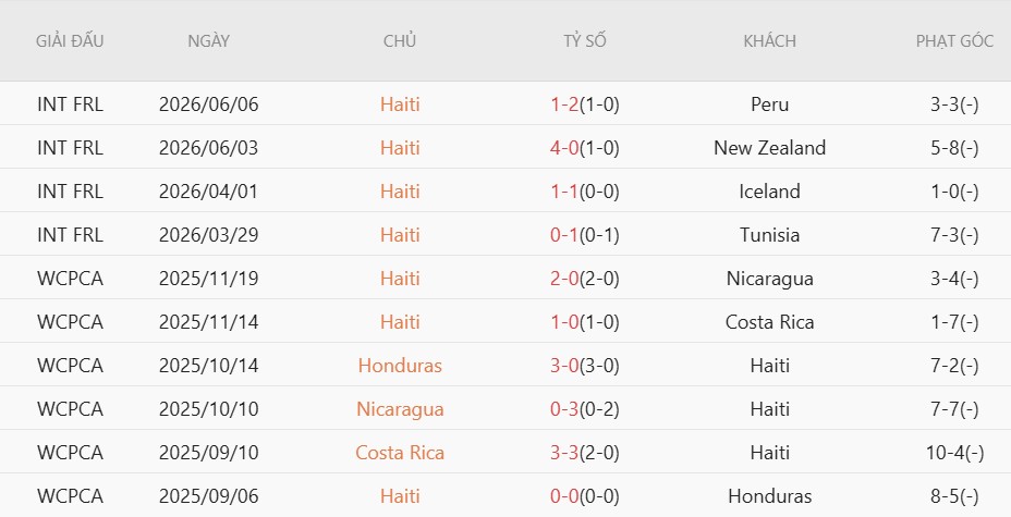 Soi kèo phạt góc Haiti vs Scotland, 8h00 ngày 14/6 - Ảnh 3