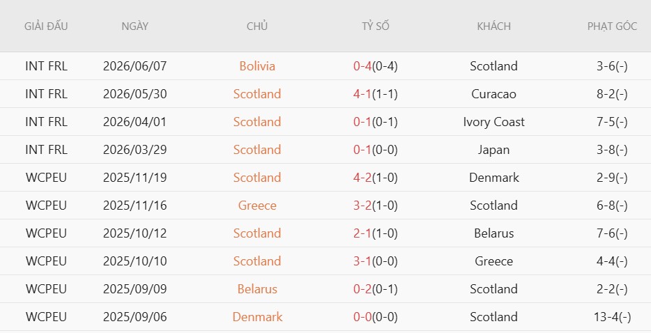 Soi kèo phạt góc Haiti vs Scotland, 8h00 ngày 14/6 - Ảnh 4