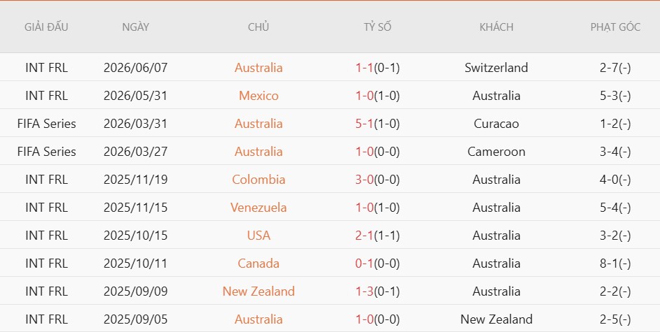 Soi kèo thẻ phạt Australia vs Thổ Nhĩ Kỳ, 11h00 ngày 14/6 - Ảnh 2