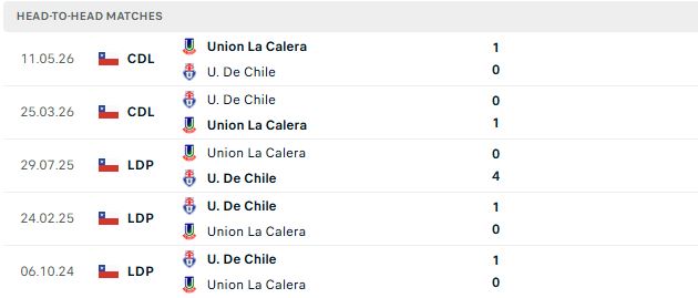 Nhận định, Soi kèo La Calera vs Universidad de Chile 02h00 ngày 15/06: Chủ nhà có điểm - Ảnh 3