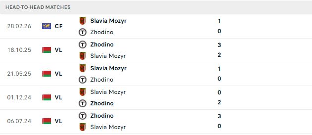 Nhận định, Soi kèo Zhodino vs Slavia Mozyr 00h00 ngày 15/06: Chủ nhà tất thắng - Ảnh 3