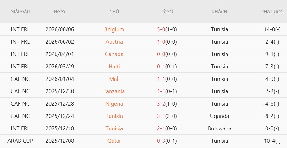 Soi kèo phạt góc Thụy Điển vs Tunisia, 9h00 ngày 15/6 - Ảnh 4