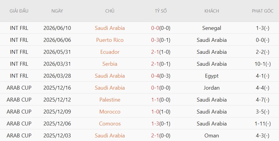 Soi kèo thẻ phạt Saudi Arabia vs Uruguay, 5h00 ngày 16/6 - Ảnh 3