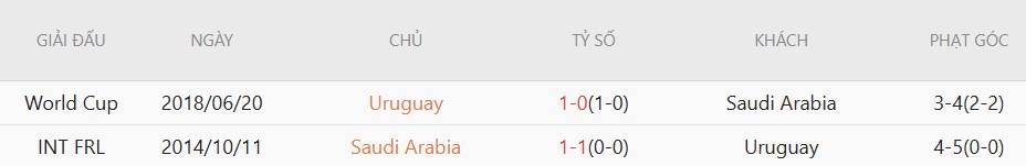 Soi kèo thẻ phạt Saudi Arabia vs Uruguay, 5h00 ngày 16/6 - Ảnh 5