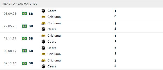 Nhận định, Soi kèo Criciuma vs Ceara 07h00 ngày 16/06: Điểm tựa sân nhà - Ảnh 3