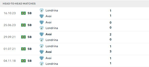 Nhận định, Soi kèo Londrina vs Avai 07h00 ngày 16/06: Chia điểm - Ảnh 3