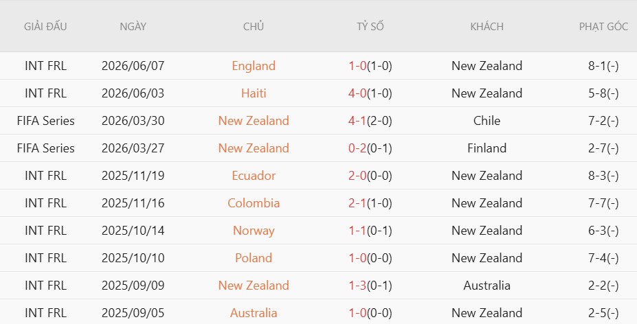 Soi kèo phạt góc Iran vs New Zealand, 8h00 ngày 16/6 - Ảnh 4