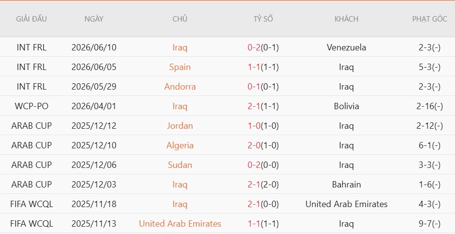 Soi kèo phạt góc Iraq vs Na Uy, 5h00 ngày 17/6 - Ảnh 3