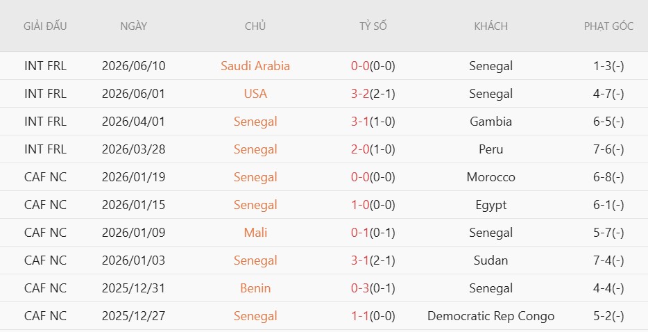 Soi kèo phạt góc Pháp vs Senegal, 2h00 ngày 17/6 - Ảnh 4