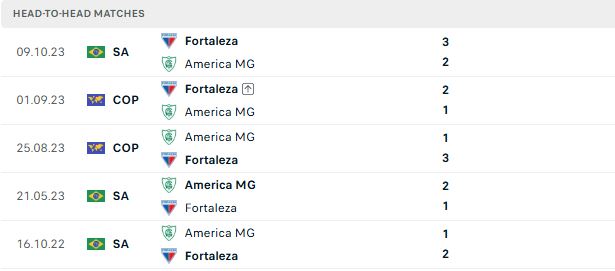 Nhận định, Soi kèo Fortaleza vs America Mineiro 06h00 ngày 17/06: Điểm tựa sân nhà - Ảnh 3