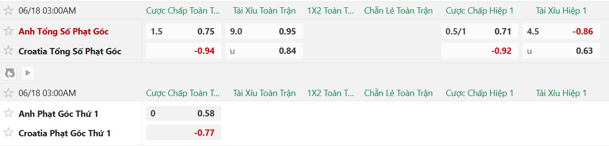 Soi kèo phạt góc Anh vs Croatia, 3h00 ngày 18/6 - Ảnh 2