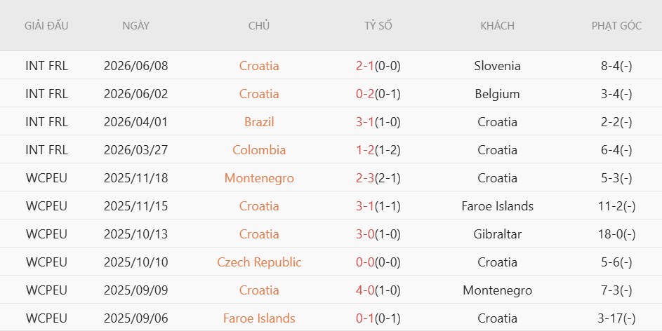 Soi kèo phạt góc Anh vs Croatia, 3h00 ngày 18/6 - Ảnh 4
