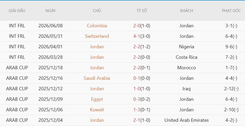Soi kèo phạt góc Áo vs Jordan, 11h00 ngày 17/6 - Ảnh 4