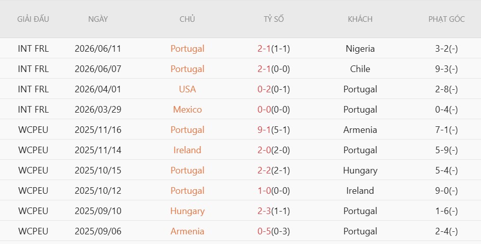 Soi kèo phạt góc Bồ Đào Nha vs CH Congo, 0h00 ngày 18/6 - Ảnh 3