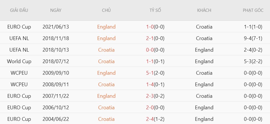 Soi kèo thẻ phạt Anh vs Croatia, 3h00 ngày 18/6 - Ảnh 5