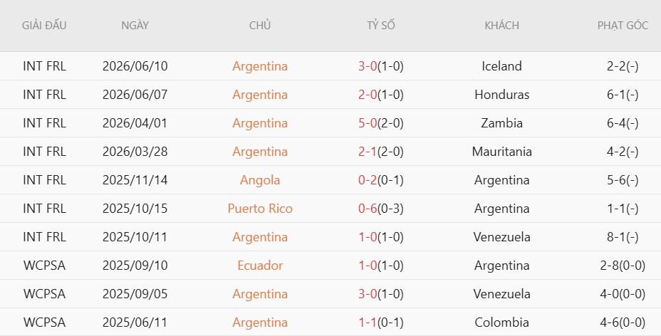 Soi kèo thẻ phạt Argentina vs Algeria, 8h00 ngày 17/6 - Ảnh 3